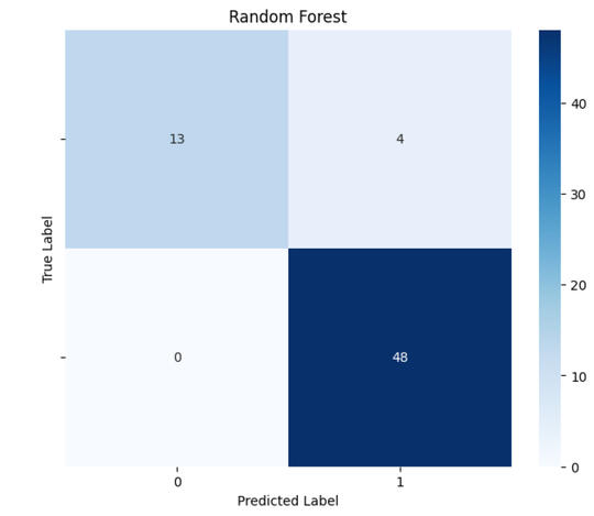 confusion matrix for Parkinson's Detection Machine Learning Project